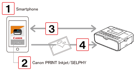 Canon Printer Setup on Android & iOS